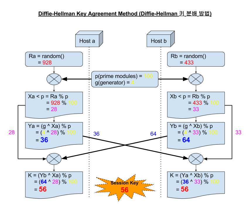 Diffie-Hellman Key Agreement Method (Diffie-Hellman 키 분배 방법) - MINZKN